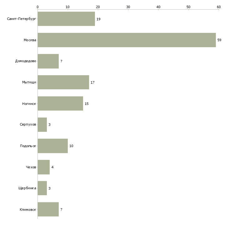 Найти работу комплектовщик заказов интернет магазин-Число вакансий «комплектовщик заказов интернет магазин» на сайте в городах Росcии