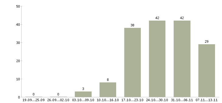 Работа «комплектовщик заказов интернет магазин»-Число вакансий «комплектовщик заказов интернет магазин» на сайте за 2 месяца