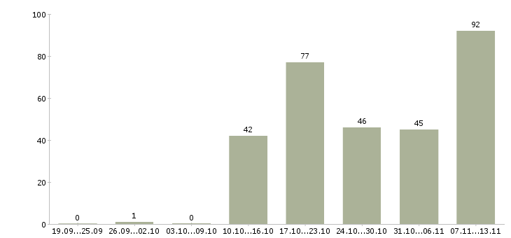 Работа «комплектовщики на завод»-Число вакансий «комплектовщики на завод» на сайте за 2 месяца