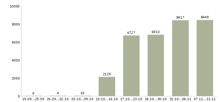 Работа «консультант в отдел продаж»-Число вакансий «консультант в отдел продаж» на сайте за 2 месяца