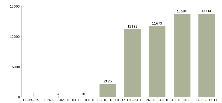 Работа «консультант отдела продаж»-Число вакансий «консультант отдела продаж» на сайте за 2 месяца