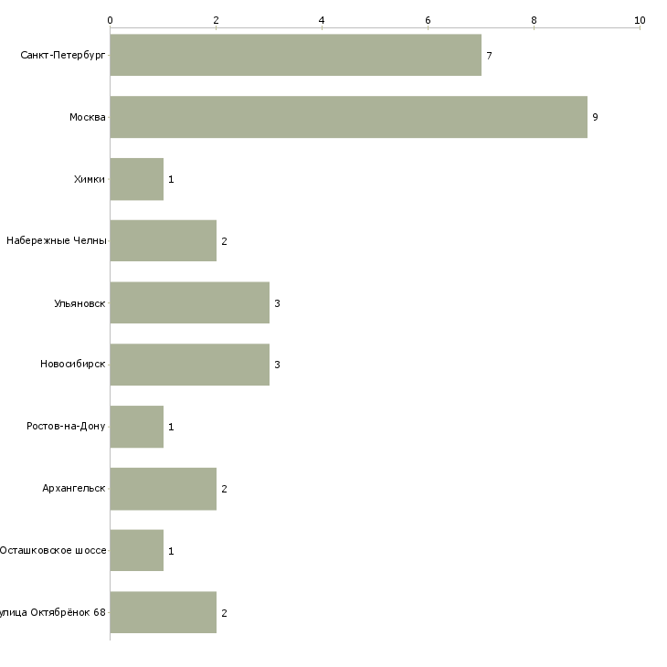 Найти работу контролер пищевой продукции-Число вакансий «контролер пищевой продукции» на сайте в городах Росcии