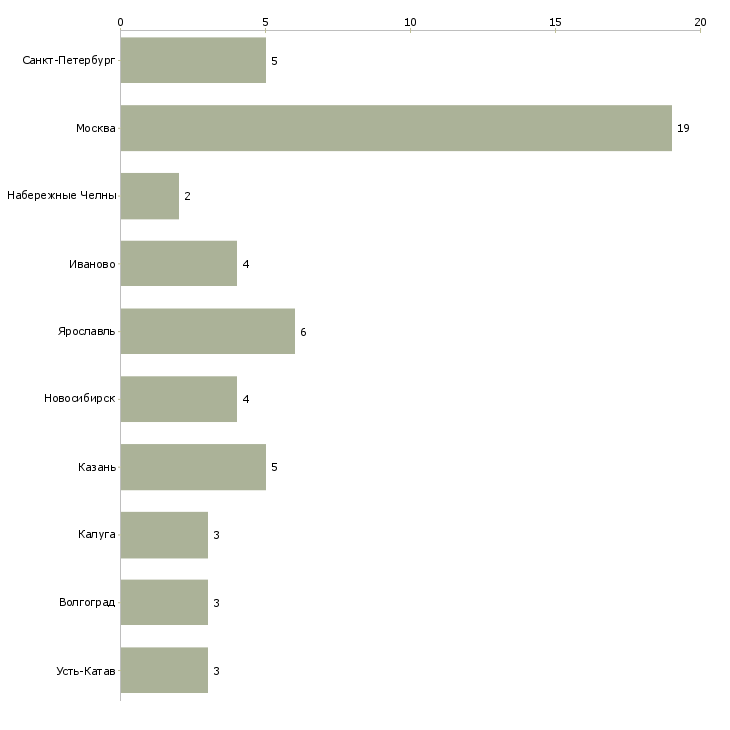 Найти работу кредитный специалист по автокредитованию-Число вакансий «кредитный специалист по автокредитованию» на сайте в городах Росcии