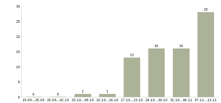 Работа «кредитный специалист по автокредитованию»-Число вакансий «кредитный специалист по автокредитованию» на сайте за 2 месяца