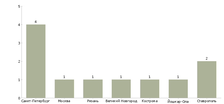 Найти работу литейщица-Число вакансий «литейщица» на сайте в городах Росcии