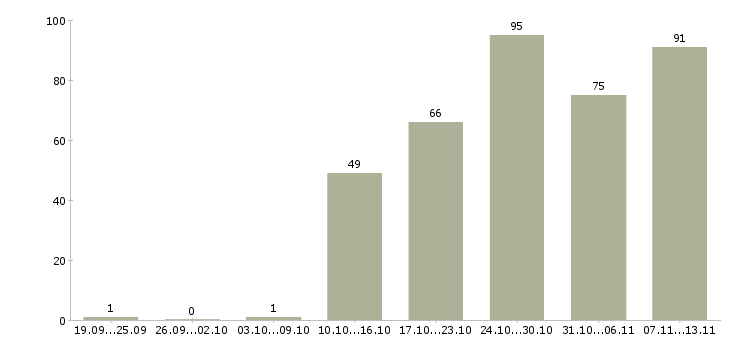 Работа «логист в магазин»-Число вакансий «логист в магазин» на сайте за 2 месяца