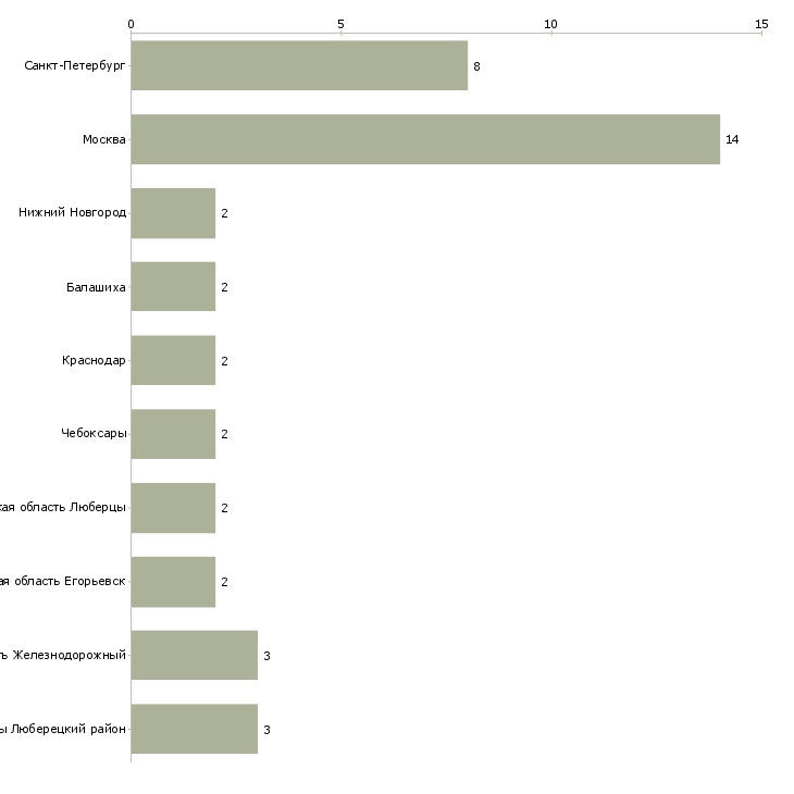 Найти работу маляр по дереву и мдф-Число вакансий «маляр по дереву и мдф» на сайте в городах Росcии