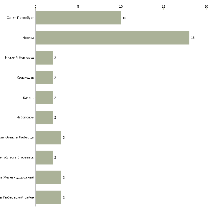 Найти работу маляр по дереву мдф-Число вакансий «маляр по дереву мдф» на сайте в городах Росcии