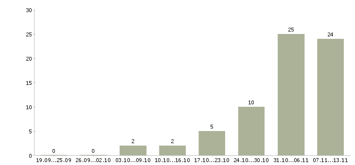 Работа «маляр по дереву мдф»-Число вакансий «маляр по дереву мдф» на сайте за 2 месяца