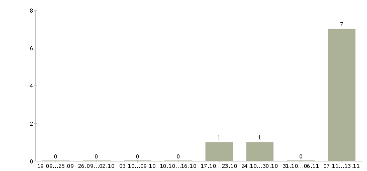 Работа «мастер рыбного цеха»-Число вакансий «мастер рыбного цеха» на сайте за 2 месяца