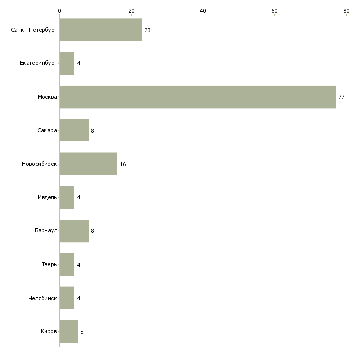 Найти работу медицинская сестра стоматологическая-Число вакансий «медицинская сестра стоматологическая» на сайте в городах Росcии