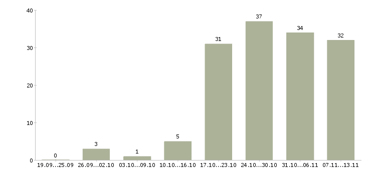 Работа «менеджер замерщик»-Число вакансий «менеджер замерщик» на сайте за 2 месяца