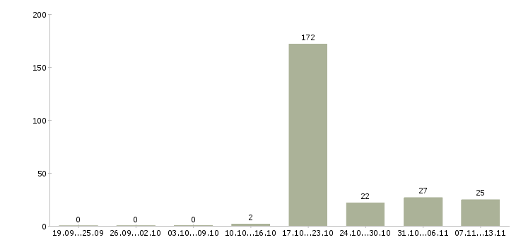 Работа «менеджер отдела бронирования»-Число вакансий «менеджер отдела бронирования» на сайте за 2 месяца