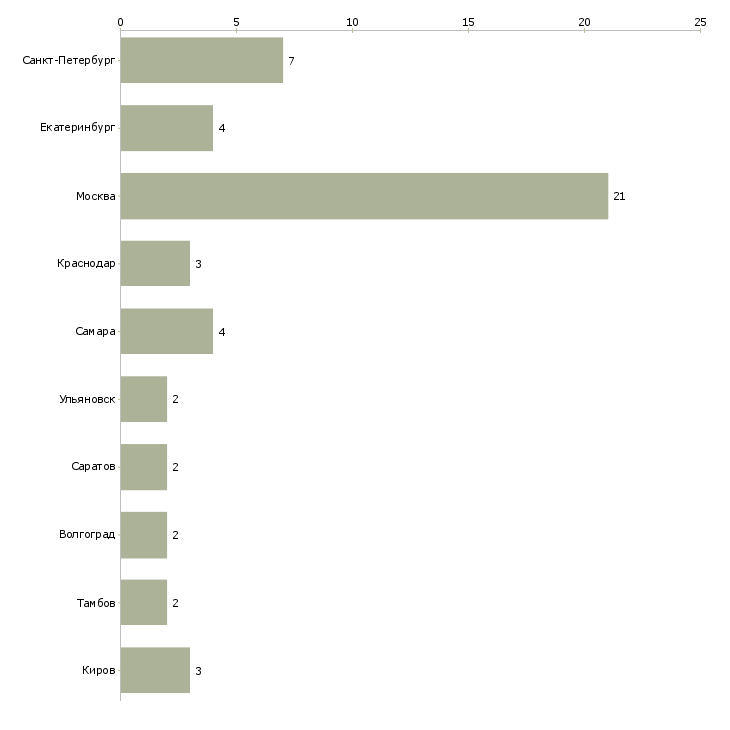 Найти работу менеджер отдела разработок-Число вакансий «менеджер отдела разработок» на сайте в городах Росcии