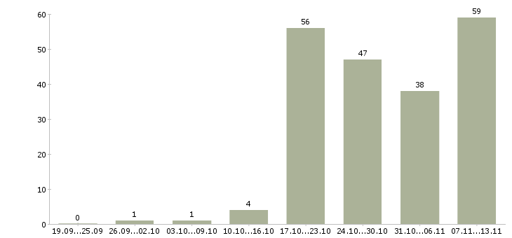 Работа «менеджер по выдаче кредитов»-Число вакансий «менеджер по выдаче кредитов» на сайте за 2 месяца