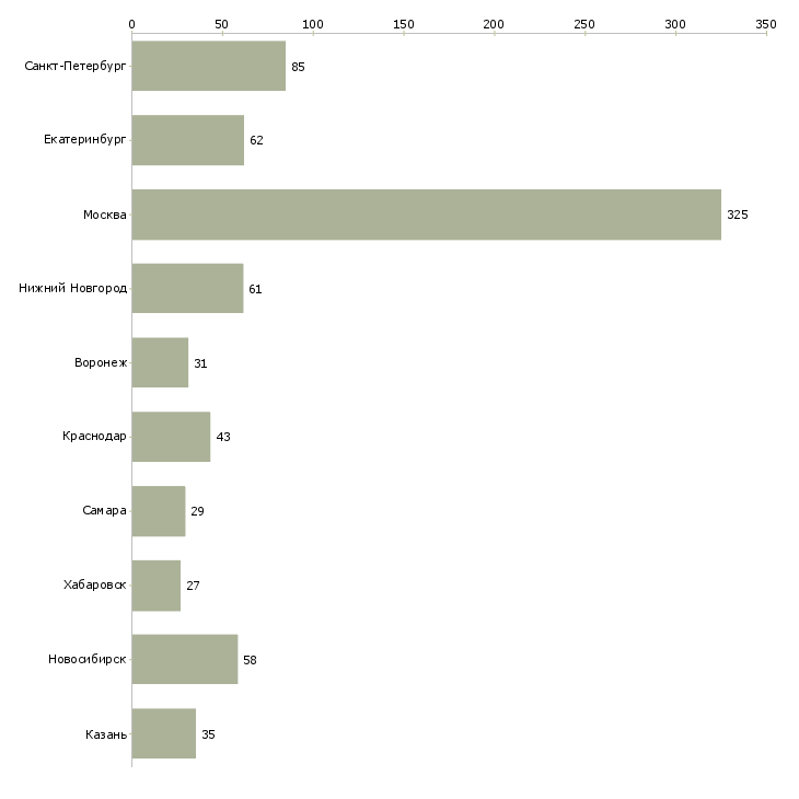 Найти работу менеджер по дистрибуции-Число вакансий «менеджер по дистрибуции» на сайте в городах Росcии