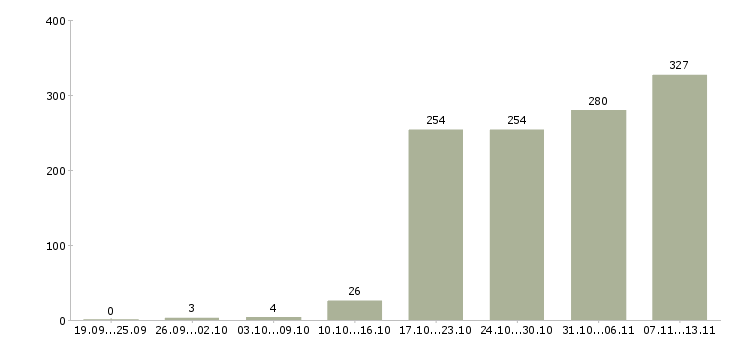 Работа «менеджер по дистрибуции»-Число вакансий «менеджер по дистрибуции» на сайте за 2 месяца