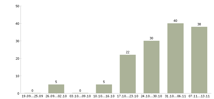 Работа «менеджер по логистике и снабжению»-Число вакансий «менеджер по логистике и снабжению» на сайте за 2 месяца