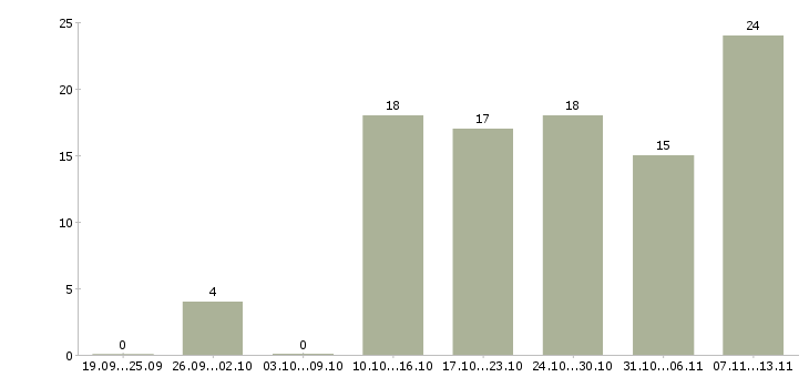 Работа «менеджер по продажам ветеринарных препаратов»-Число вакансий «менеджер по продажам ветеринарных препаратов» на сайте за 2 месяца