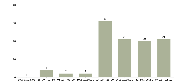 Работа «менеджер по продажам грузовой техники»-Число вакансий «менеджер по продажам грузовой техники» на сайте за 2 месяца
