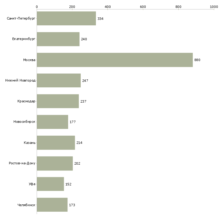 Найти работу менеджер по продаже гсм-Число вакансий «менеджер по продаже гсм» на сайте в городах Росcии