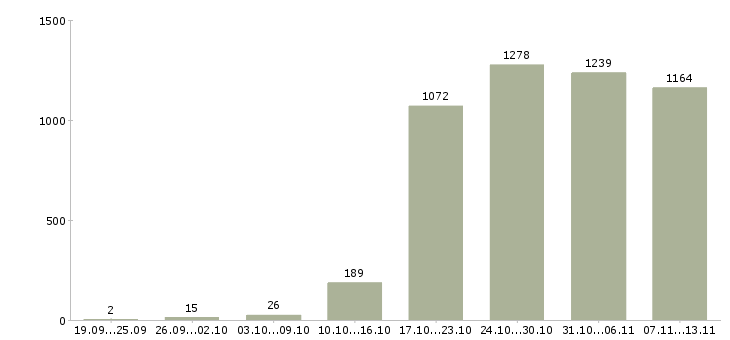 Работа «менеджер по продаже гсм»-Число вакансий «менеджер по продаже гсм» на сайте за 2 месяца