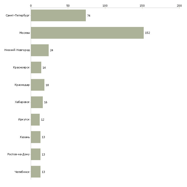Найти работу менеджер по продаже строительных услуг-Число вакансий «менеджер по продаже строительных услуг» на сайте в городах Росcии