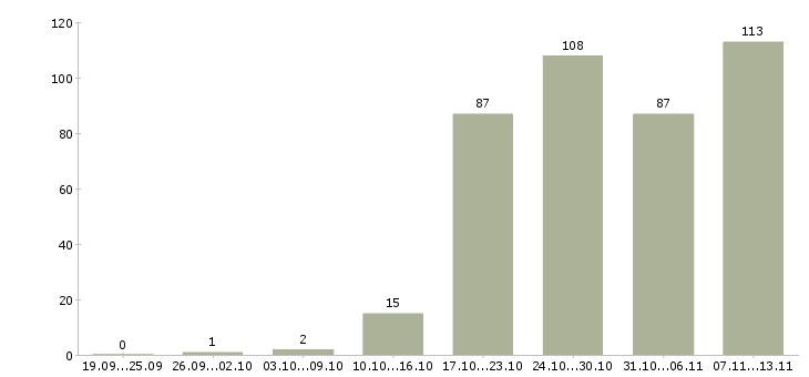 Работа «менеджер по продаже строительных услуг»-Число вакансий «менеджер по продаже строительных услуг» на сайте за 2 месяца
