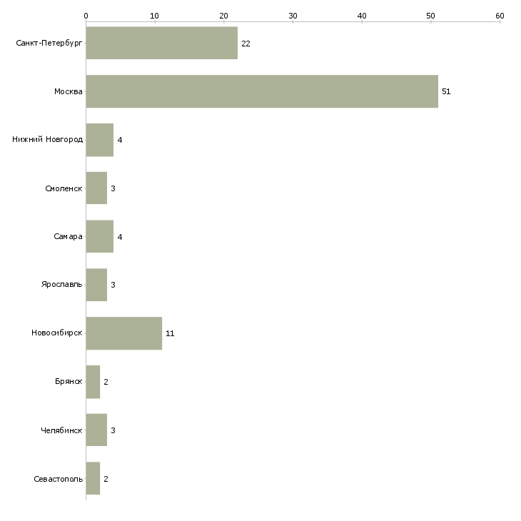 Найти работу менеджер по работе с переводчиками-Число вакансий «менеджер по работе с переводчиками» на сайте в городах Росcии
