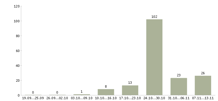 Работа «менеджер по работе с переводчиками»-Число вакансий «менеджер по работе с переводчиками» на сайте за 2 месяца