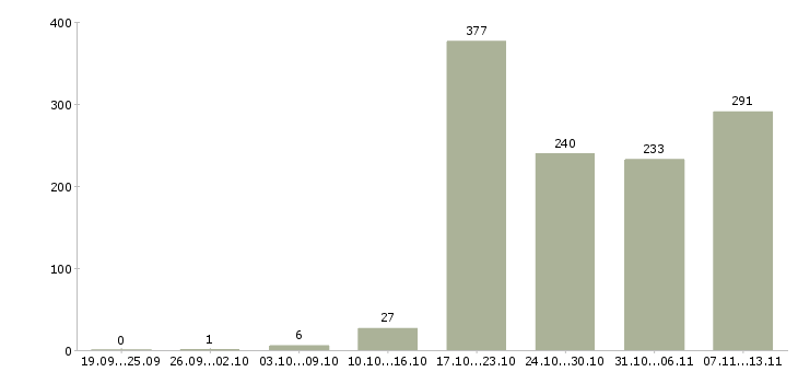 Работа «менеджер регионального отдела»-Число вакансий «менеджер регионального отдела» на сайте за 2 месяца