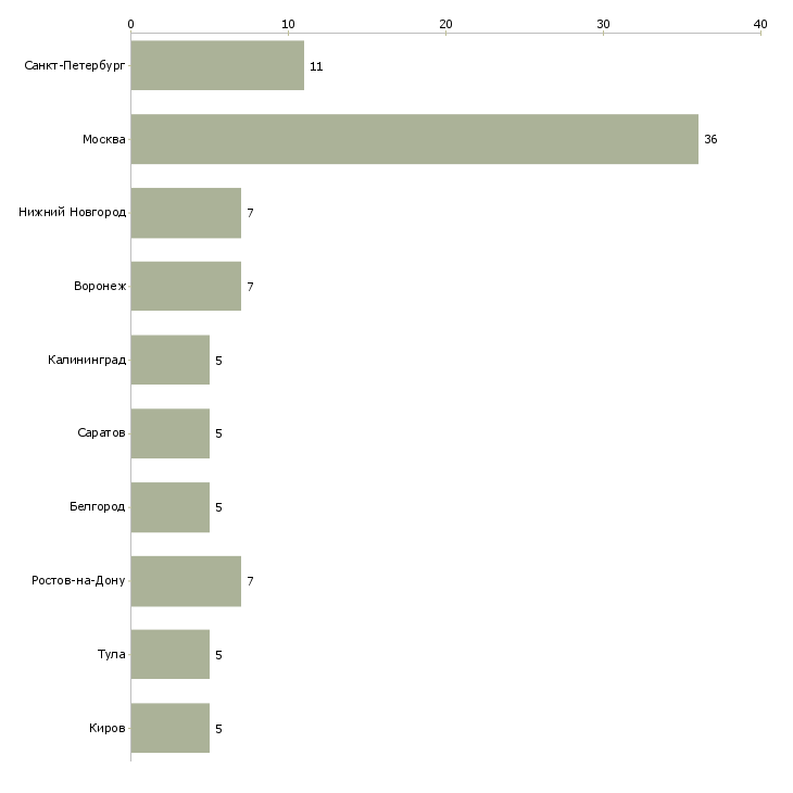 Найти работу методист по английскому языку-Число вакансий «методист по английскому языку» на сайте в городах Росcии