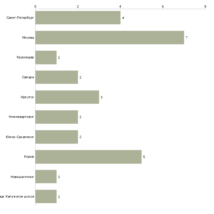 Найти работу механик колонны-Число вакансий «механик колонны» на сайте в городах Росcии