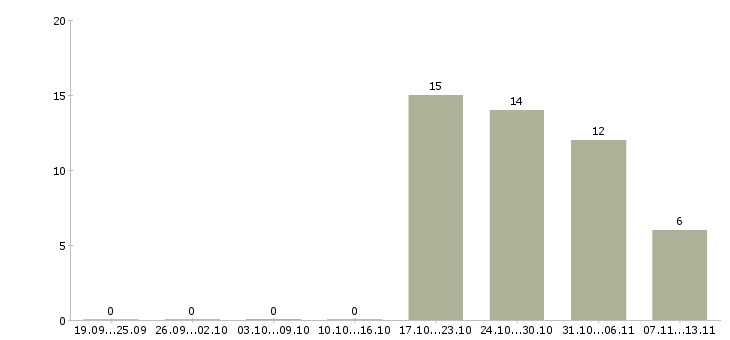 Работа «механик колонны»-Число вакансий «механик колонны» на сайте за 2 месяца