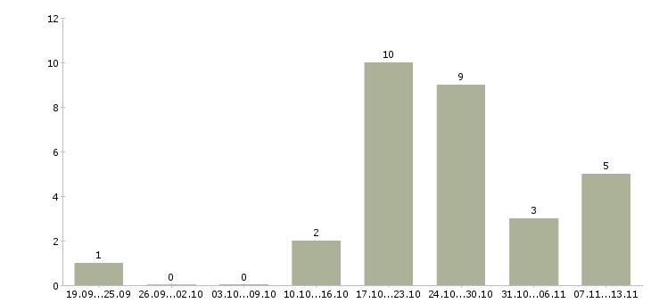 Работа «монтажники витражей»-Число вакансий «монтажники витражей» на сайте за 2 месяца