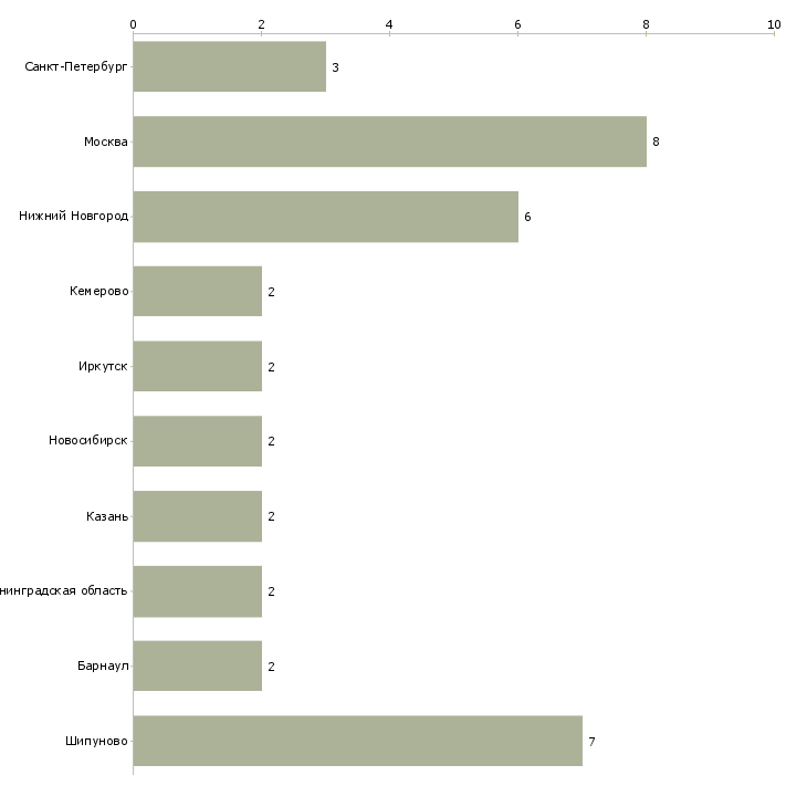 Найти работу начальник механического цеха-Число вакансий «начальник механического цеха» на сайте в городах Росcии