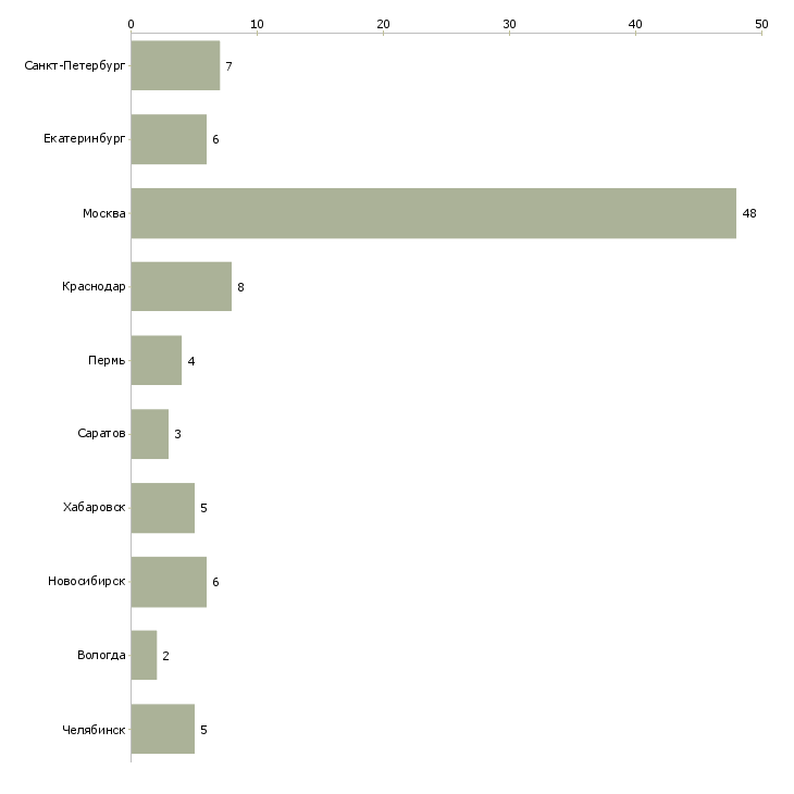 Найти работу начальник отдела аналитики-Число вакансий «начальник отдела аналитики» на сайте в городах Росcии