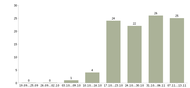 Работа «начальник отдела аналитики»-Число вакансий «начальник отдела аналитики» на сайте за 2 месяца