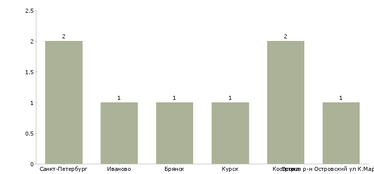 Найти работу оператор мотального оборудования-Число вакансий «оператор мотального оборудования» на сайте в городах Росcии