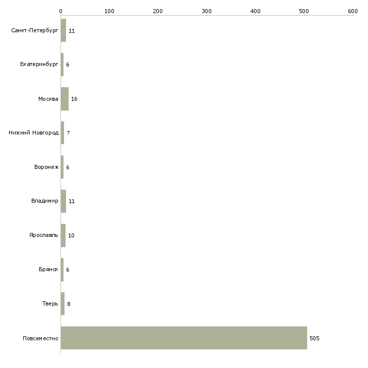 Найти работу отличный заработок в интернет-Число вакансий «отличный заработок в интернет» на сайте в городах Росcии