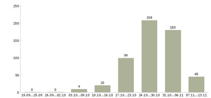 Работа «отличный заработок в интернет»-Число вакансий «отличный заработок в интернет» на сайте за 2 месяца