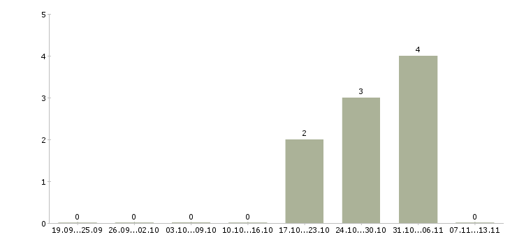 Работа «охранник кинотеатра»-Число вакансий «охранник кинотеатра» на сайте за 2 месяца