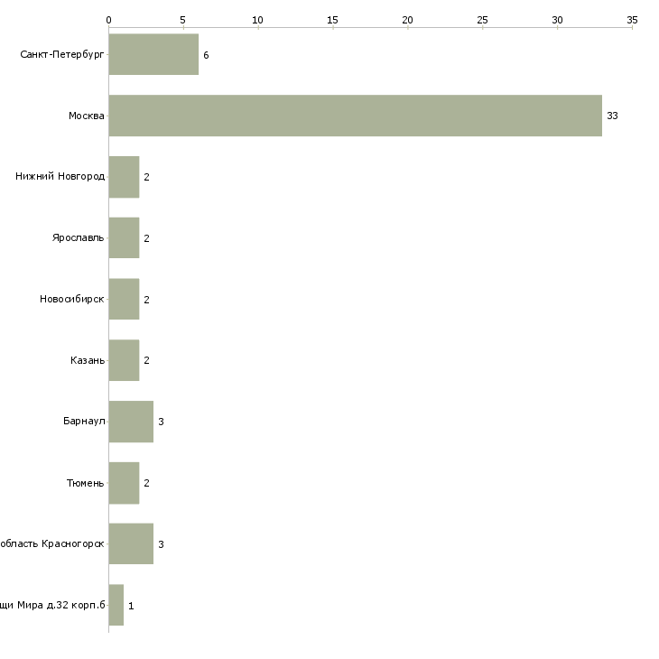 Найти работу педагог дошкольной подготовки-Число вакансий «педагог дошкольной подготовки» на сайте в городах Росcии