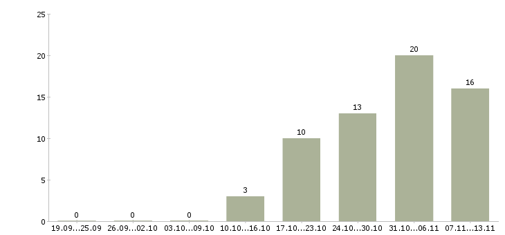 Работа «педагог дошкольной подготовки»-Число вакансий «педагог дошкольной подготовки» на сайте за 2 месяца