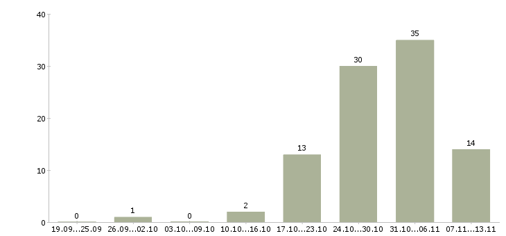 Работа «повар в воинскую столовую»-Число вакансий «повар в воинскую столовую» на сайте за 2 месяца