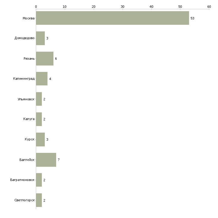 Найти работу повар воинской столовой-Число вакансий «повар воинской столовой» на сайте в городах Росcии