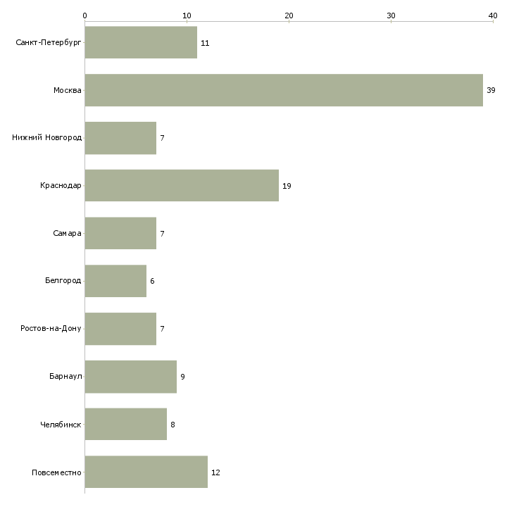 Найти работу помощник менеджера по рекламе-Число вакансий «помощник менеджера по рекламе» на сайте в городах Росcии