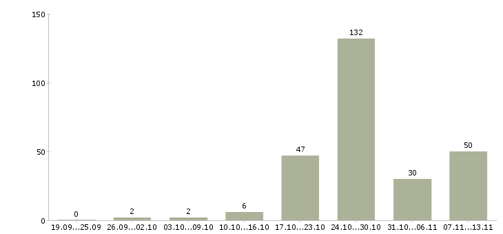 Работа «помощник менеджера по рекламе»-Число вакансий «помощник менеджера по рекламе» на сайте за 2 месяца