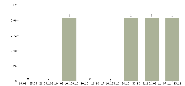 Работа «помощник портного»-Число вакансий «помощник портного» на сайте за 2 месяца