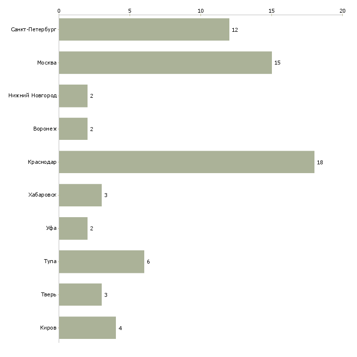 Найти работу помощник регионального руководителя-Число вакансий «помощник регионального руководителя» на сайте в городах Росcии